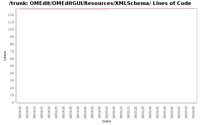 OMEdit/OMEditGUI/Resources/XMLSchema/ Lines of Code