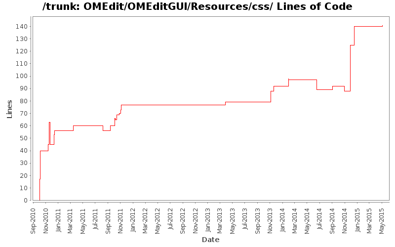 OMEdit/OMEditGUI/Resources/css/ Lines of Code