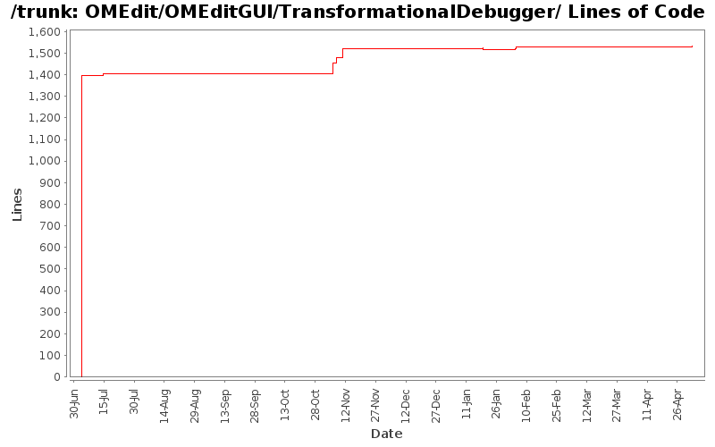 OMEdit/OMEditGUI/TransformationalDebugger/ Lines of Code