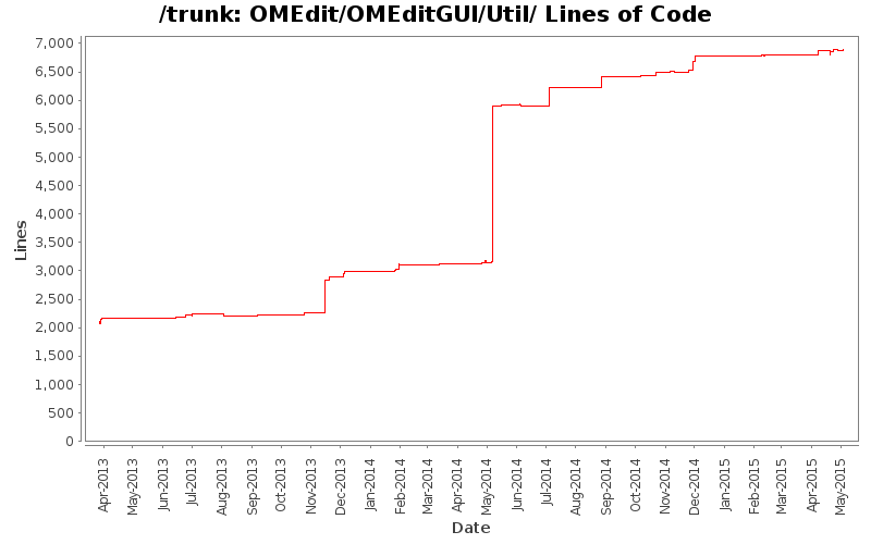 OMEdit/OMEditGUI/Util/ Lines of Code