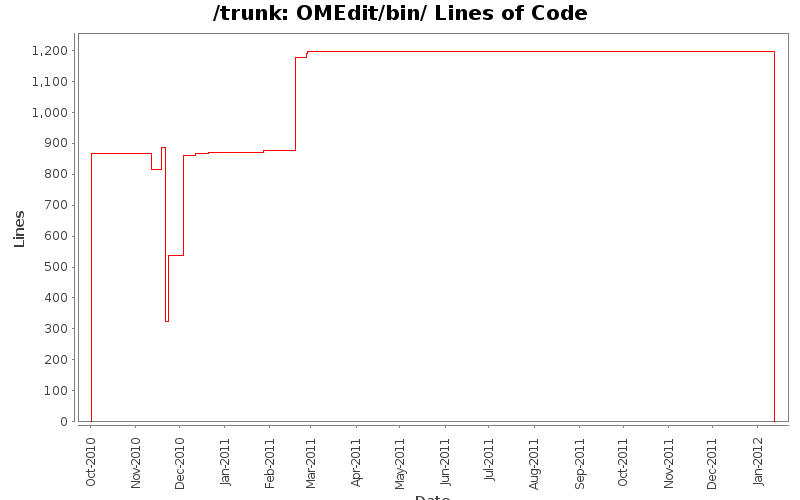 OMEdit/bin/ Lines of Code