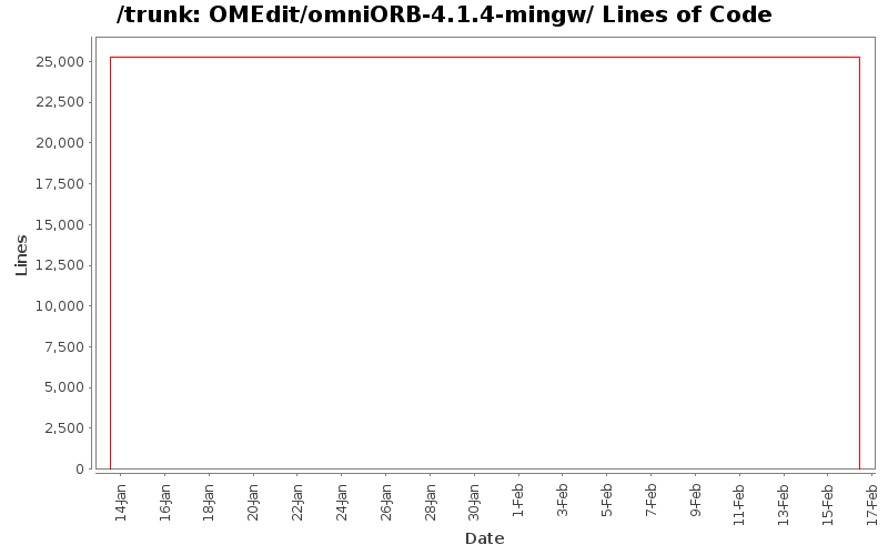 OMEdit/omniORB-4.1.4-mingw/ Lines of Code