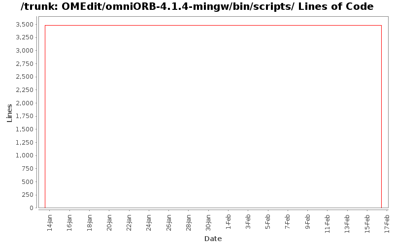 OMEdit/omniORB-4.1.4-mingw/bin/scripts/ Lines of Code