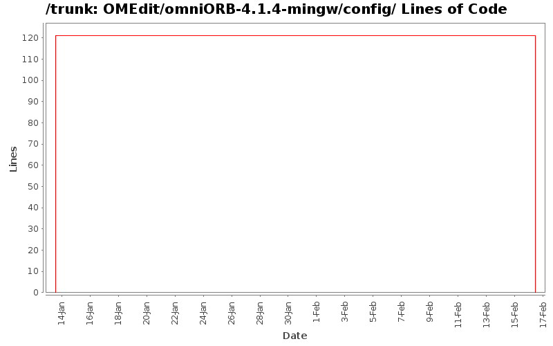 OMEdit/omniORB-4.1.4-mingw/config/ Lines of Code