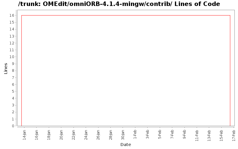 OMEdit/omniORB-4.1.4-mingw/contrib/ Lines of Code