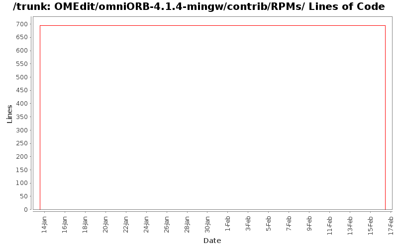 OMEdit/omniORB-4.1.4-mingw/contrib/RPMs/ Lines of Code