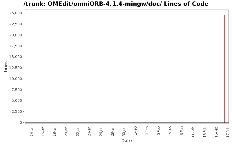 OMEdit/omniORB-4.1.4-mingw/doc/ Lines of Code