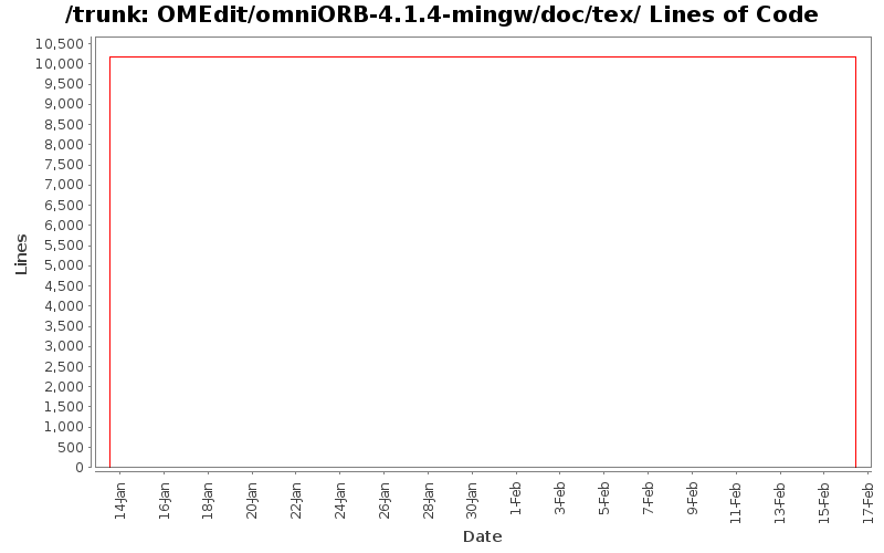 OMEdit/omniORB-4.1.4-mingw/doc/tex/ Lines of Code