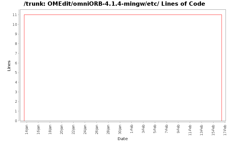 OMEdit/omniORB-4.1.4-mingw/etc/ Lines of Code