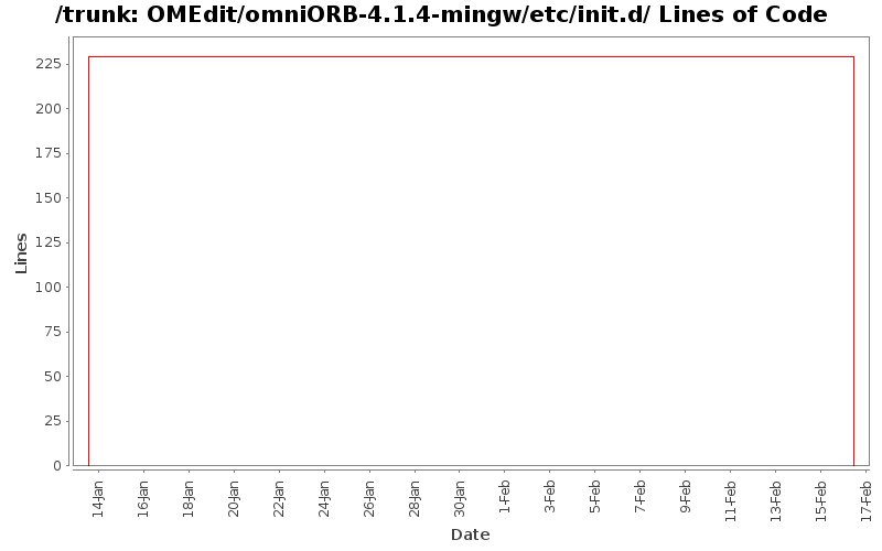 OMEdit/omniORB-4.1.4-mingw/etc/init.d/ Lines of Code