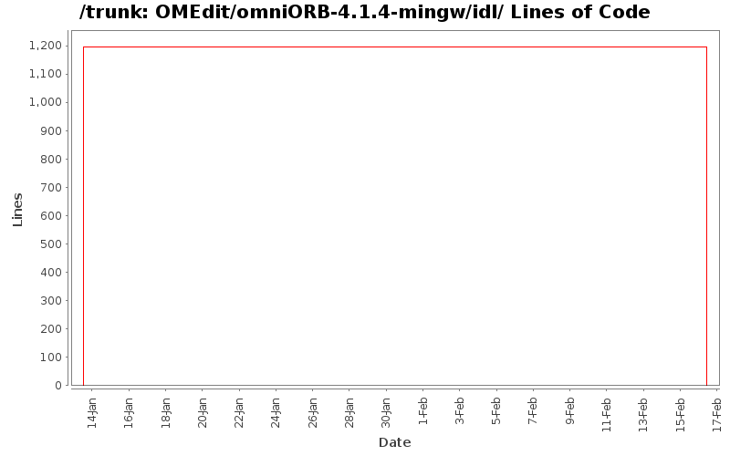 OMEdit/omniORB-4.1.4-mingw/idl/ Lines of Code