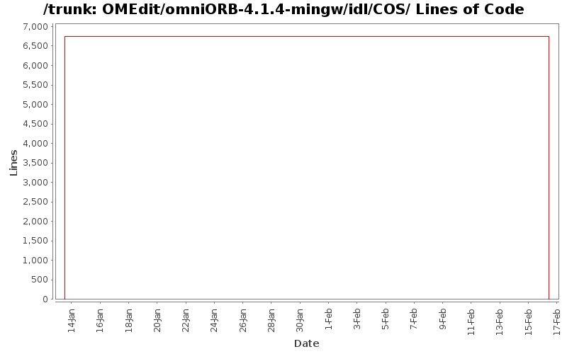 OMEdit/omniORB-4.1.4-mingw/idl/COS/ Lines of Code