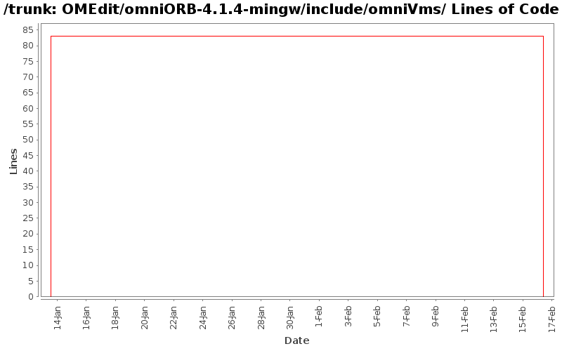 OMEdit/omniORB-4.1.4-mingw/include/omniVms/ Lines of Code