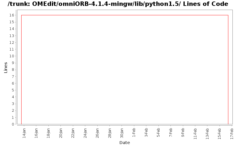 OMEdit/omniORB-4.1.4-mingw/lib/python1.5/ Lines of Code