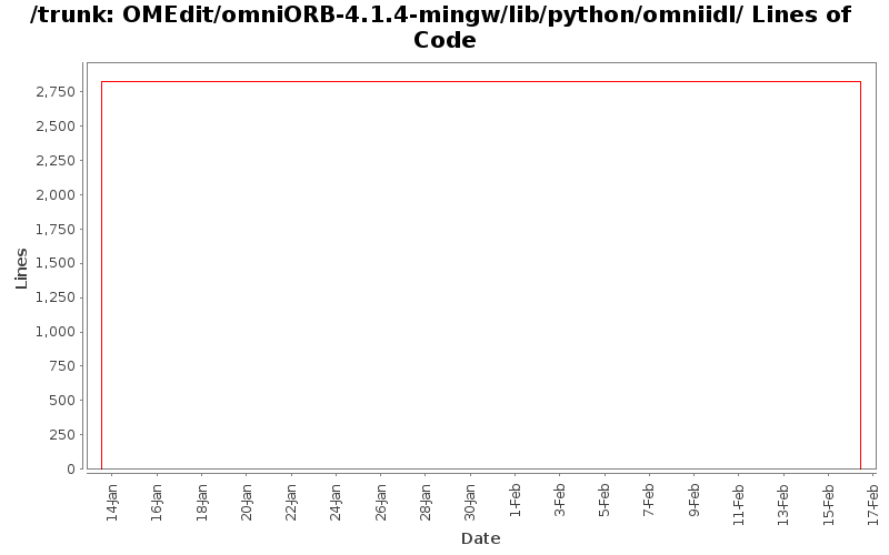 OMEdit/omniORB-4.1.4-mingw/lib/python/omniidl/ Lines of Code