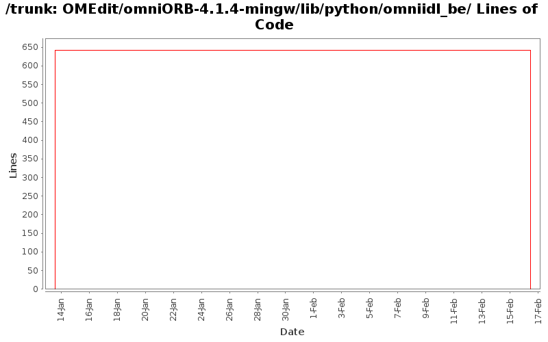 OMEdit/omniORB-4.1.4-mingw/lib/python/omniidl_be/ Lines of Code