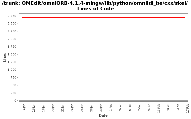 OMEdit/omniORB-4.1.4-mingw/lib/python/omniidl_be/cxx/skel/ Lines of Code