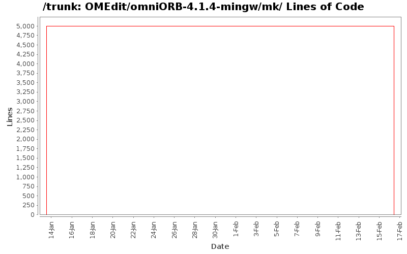 OMEdit/omniORB-4.1.4-mingw/mk/ Lines of Code