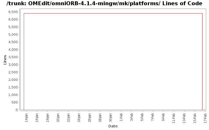 OMEdit/omniORB-4.1.4-mingw/mk/platforms/ Lines of Code