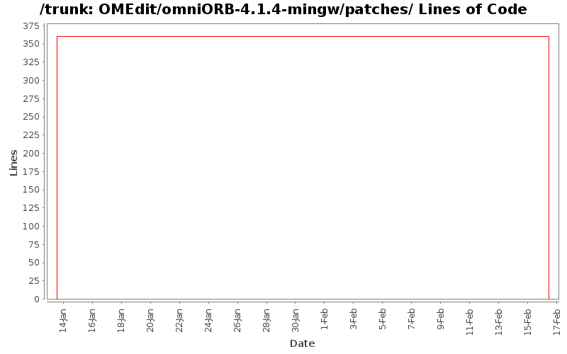 OMEdit/omniORB-4.1.4-mingw/patches/ Lines of Code