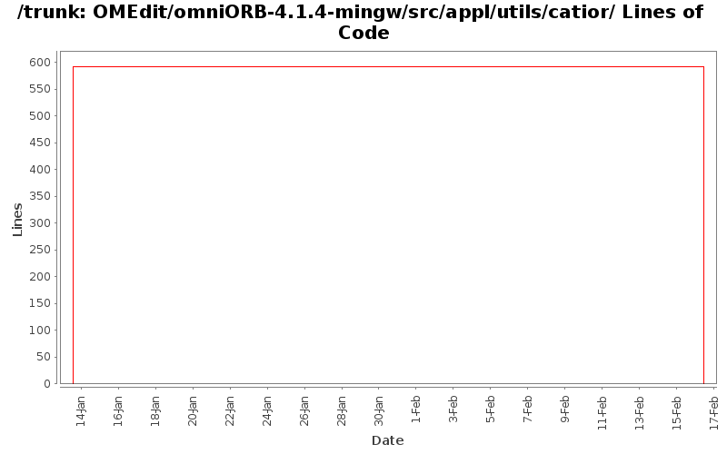 OMEdit/omniORB-4.1.4-mingw/src/appl/utils/catior/ Lines of Code