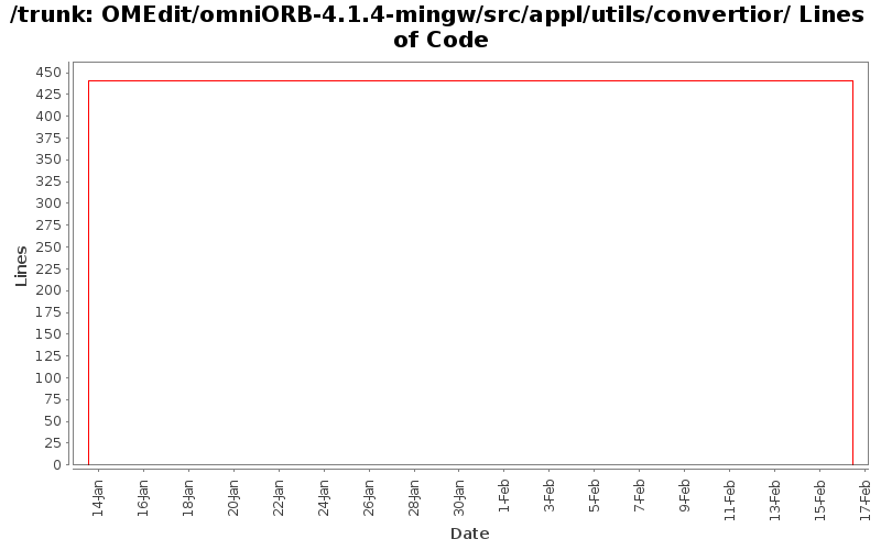 OMEdit/omniORB-4.1.4-mingw/src/appl/utils/convertior/ Lines of Code