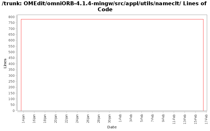 OMEdit/omniORB-4.1.4-mingw/src/appl/utils/nameclt/ Lines of Code