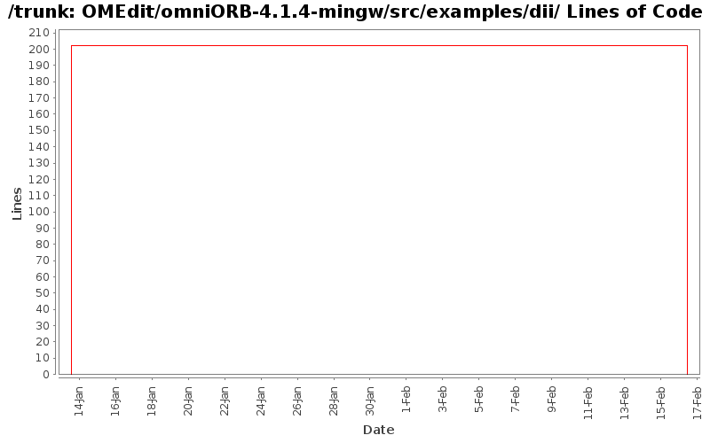 OMEdit/omniORB-4.1.4-mingw/src/examples/dii/ Lines of Code