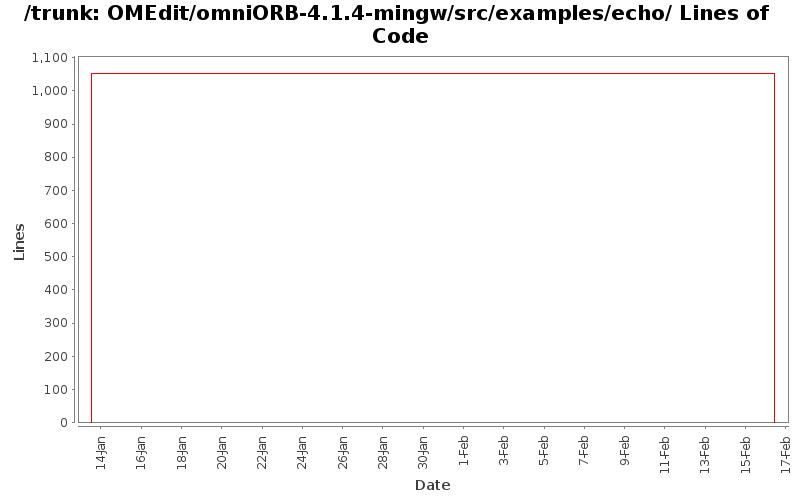 OMEdit/omniORB-4.1.4-mingw/src/examples/echo/ Lines of Code