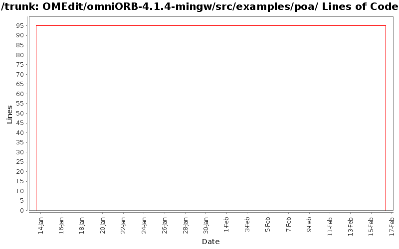 OMEdit/omniORB-4.1.4-mingw/src/examples/poa/ Lines of Code