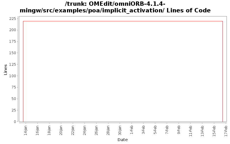 OMEdit/omniORB-4.1.4-mingw/src/examples/poa/implicit_activation/ Lines of Code