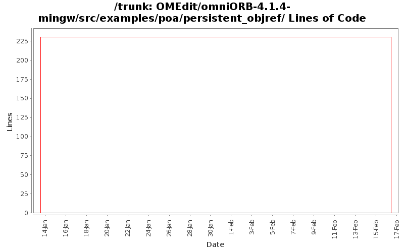 OMEdit/omniORB-4.1.4-mingw/src/examples/poa/persistent_objref/ Lines of Code