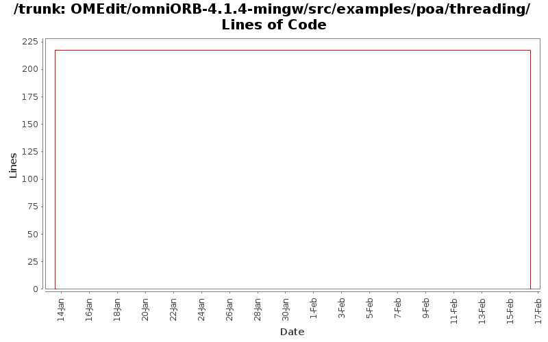 OMEdit/omniORB-4.1.4-mingw/src/examples/poa/threading/ Lines of Code