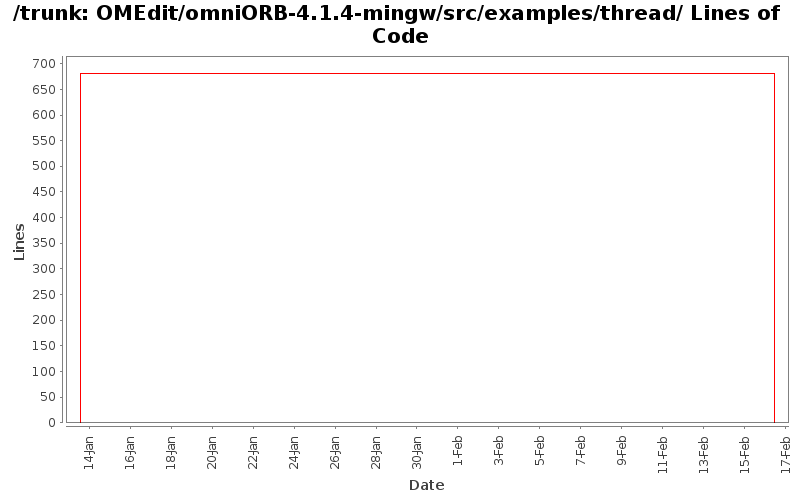 OMEdit/omniORB-4.1.4-mingw/src/examples/thread/ Lines of Code