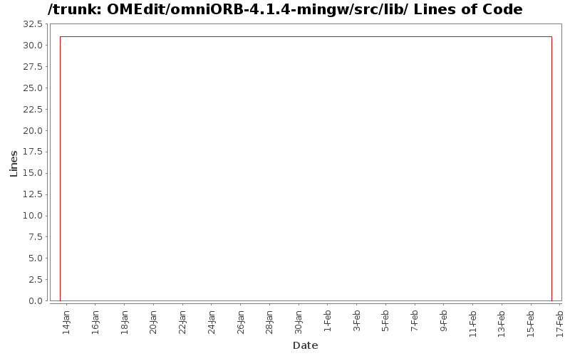 OMEdit/omniORB-4.1.4-mingw/src/lib/ Lines of Code