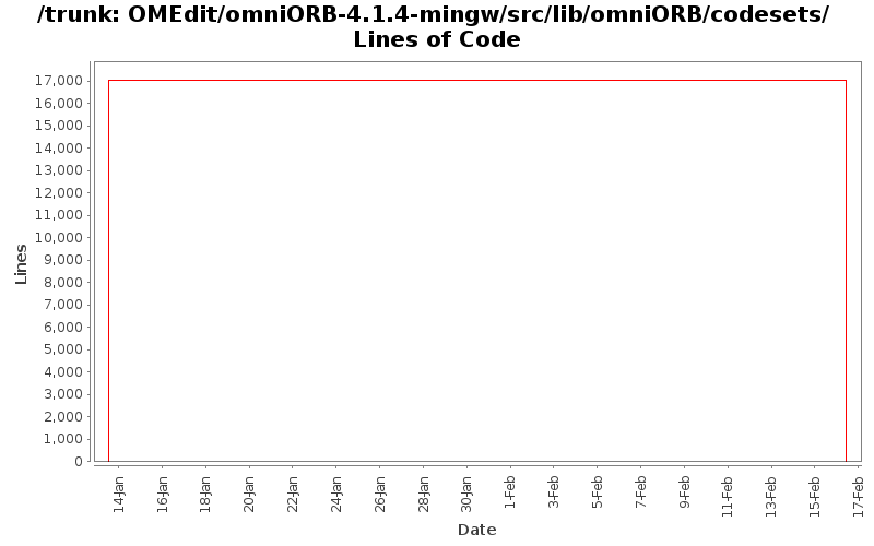 OMEdit/omniORB-4.1.4-mingw/src/lib/omniORB/codesets/ Lines of Code