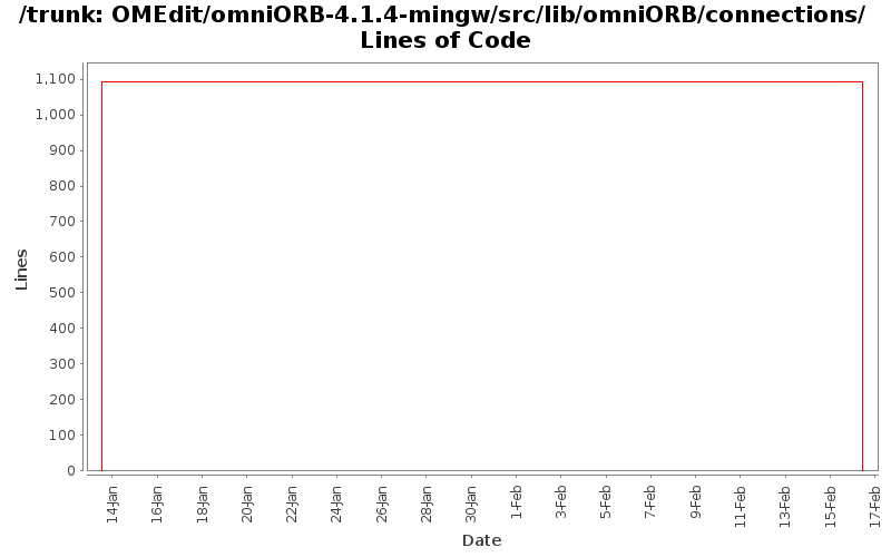 OMEdit/omniORB-4.1.4-mingw/src/lib/omniORB/connections/ Lines of Code