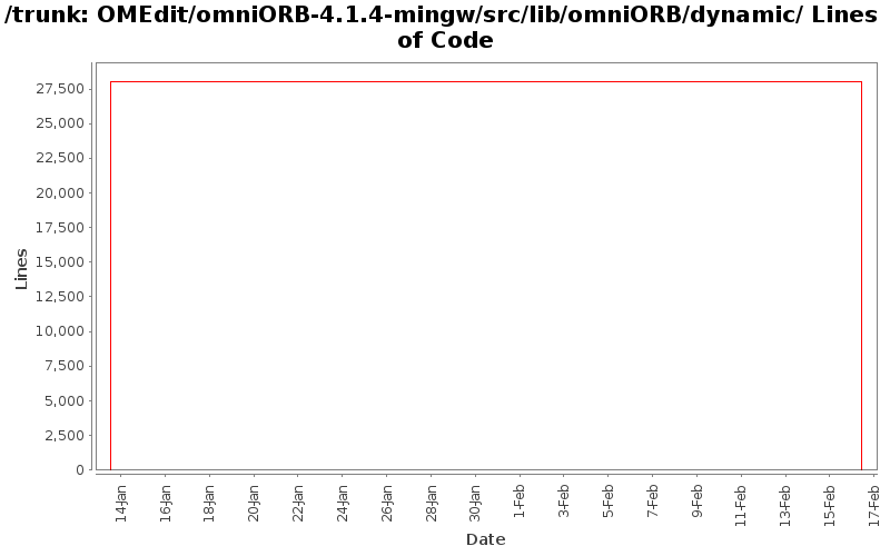 OMEdit/omniORB-4.1.4-mingw/src/lib/omniORB/dynamic/ Lines of Code