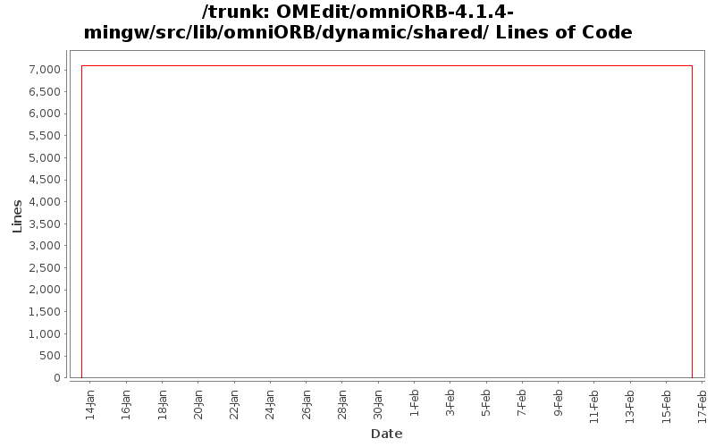 OMEdit/omniORB-4.1.4-mingw/src/lib/omniORB/dynamic/shared/ Lines of Code