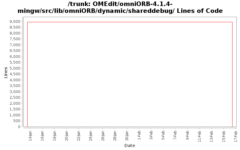 OMEdit/omniORB-4.1.4-mingw/src/lib/omniORB/dynamic/shareddebug/ Lines of Code