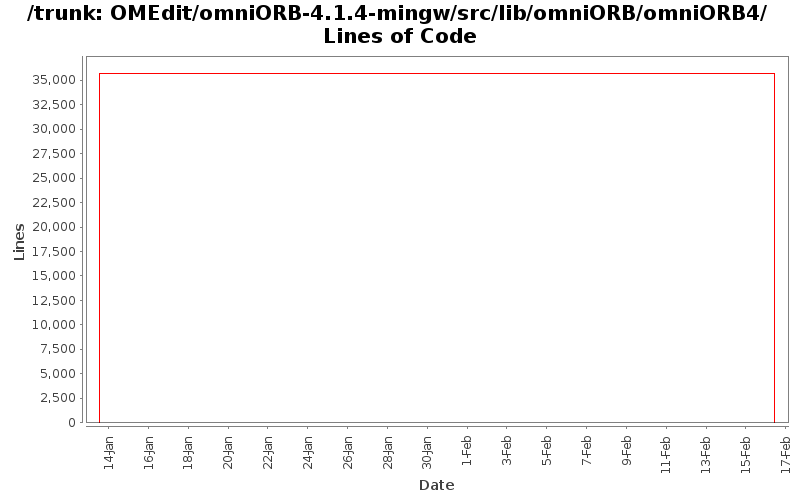 OMEdit/omniORB-4.1.4-mingw/src/lib/omniORB/omniORB4/ Lines of Code