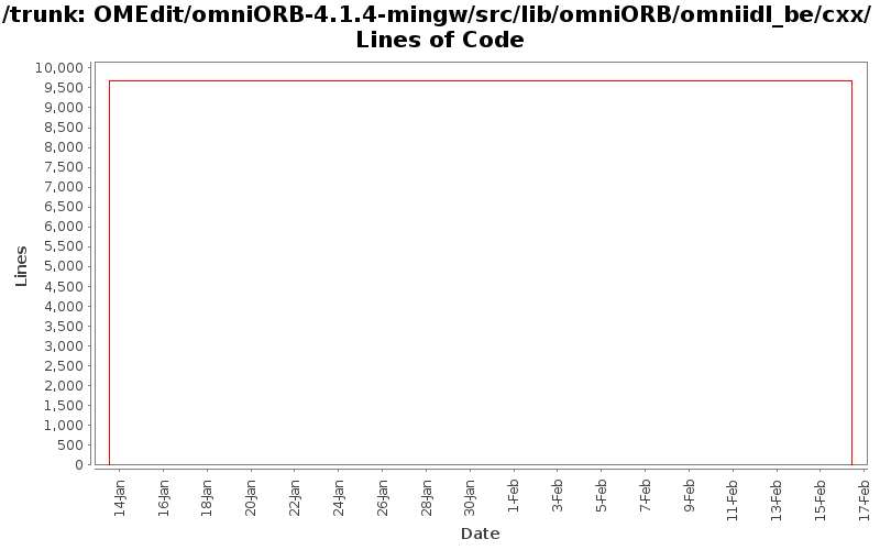 OMEdit/omniORB-4.1.4-mingw/src/lib/omniORB/omniidl_be/cxx/ Lines of Code
