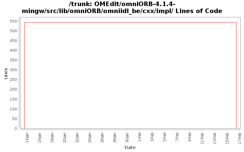 OMEdit/omniORB-4.1.4-mingw/src/lib/omniORB/omniidl_be/cxx/impl/ Lines of Code