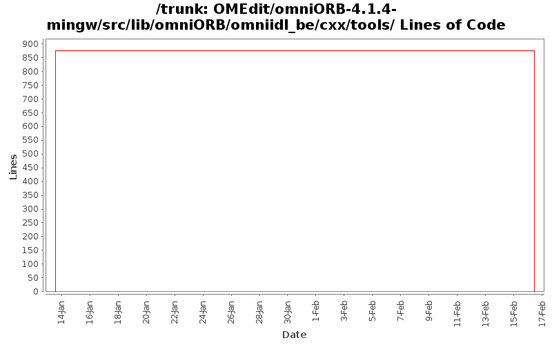 OMEdit/omniORB-4.1.4-mingw/src/lib/omniORB/omniidl_be/cxx/tools/ Lines of Code