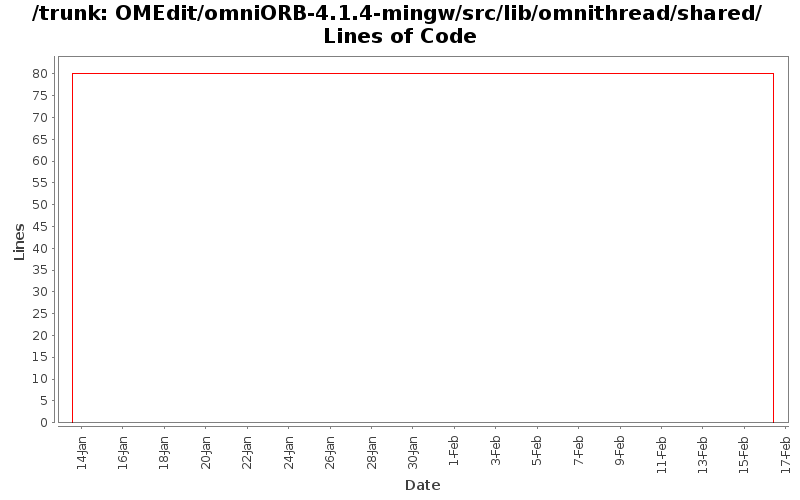 OMEdit/omniORB-4.1.4-mingw/src/lib/omnithread/shared/ Lines of Code