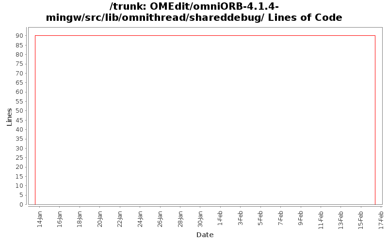 OMEdit/omniORB-4.1.4-mingw/src/lib/omnithread/shareddebug/ Lines of Code