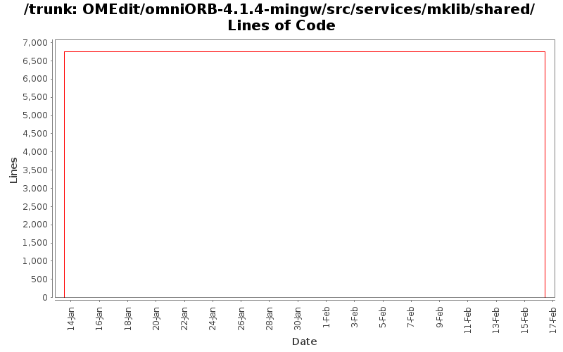 OMEdit/omniORB-4.1.4-mingw/src/services/mklib/shared/ Lines of Code