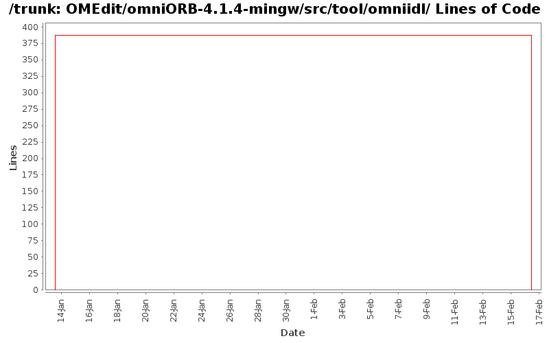 OMEdit/omniORB-4.1.4-mingw/src/tool/omniidl/ Lines of Code