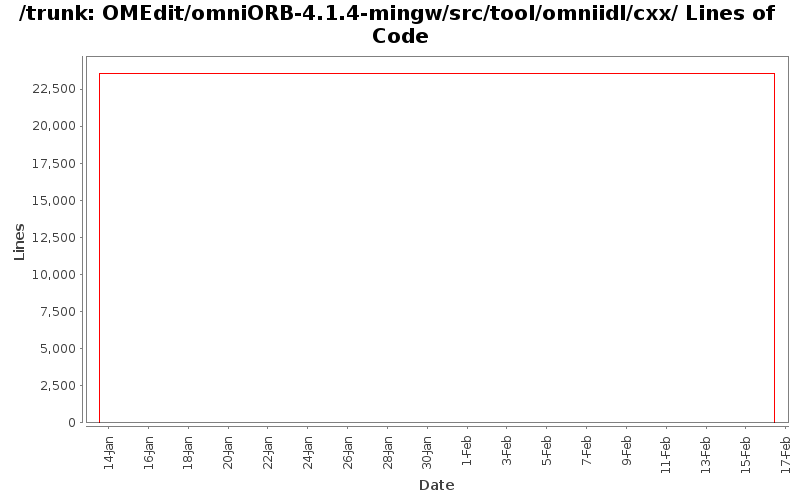 OMEdit/omniORB-4.1.4-mingw/src/tool/omniidl/cxx/ Lines of Code