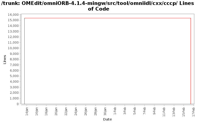OMEdit/omniORB-4.1.4-mingw/src/tool/omniidl/cxx/cccp/ Lines of Code